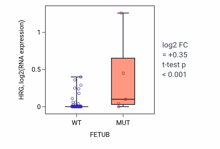 Box plot of HRG in FETUB-low vs FETUB-high samples in BLOOD_Leukemia.