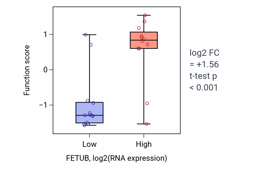 Box plot of Copulation in FETUB-low vs FETUB-high samples in LIVER.