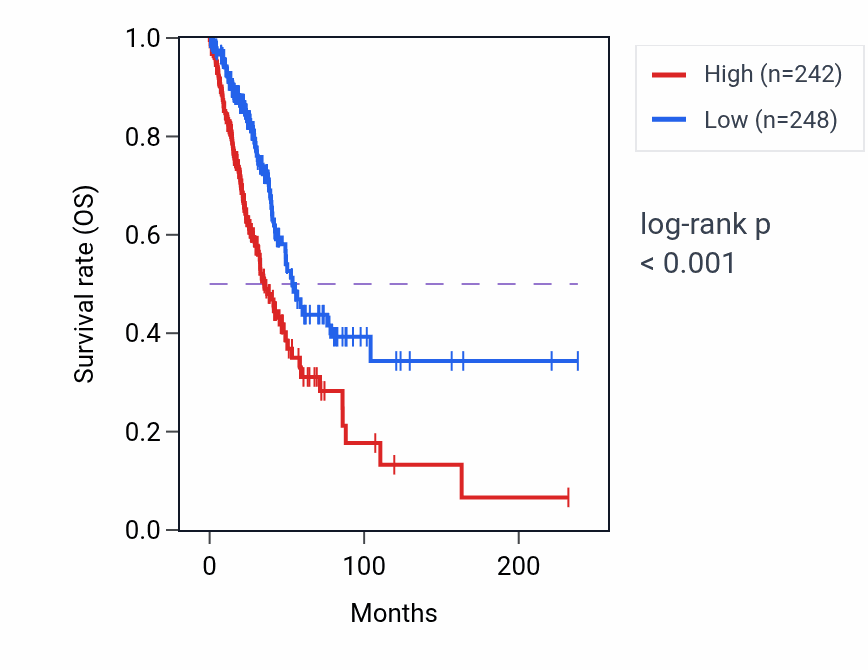 Kaplan&ndash;Meier survival curve for FETUB RNA expression in LUAD: high vs low expression groups.