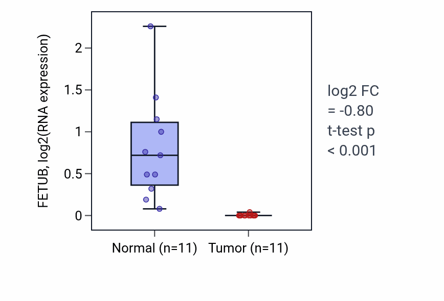 Tumor-vs-normal expression box plot for FETUB in KICH.