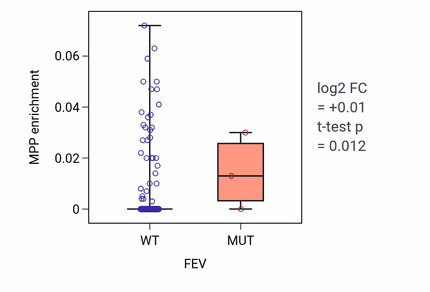 Box plot of MPP in FEV-low vs FEV-high samples in LUSC.
