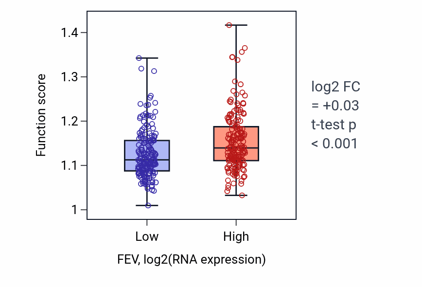 Box plot of Regulation of muscle cell differentiation in FEV-low vs FEV-high samples in STAD.