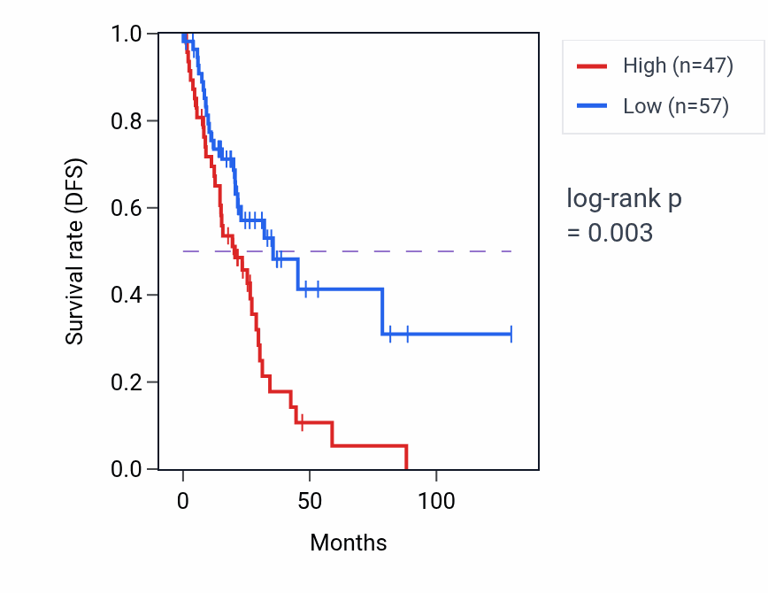 Kaplan&ndash;Meier survival curve for FEV RNA expression in LUAD: high vs low expression groups.