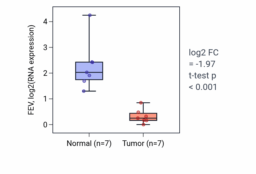 Tumor-vs-normal expression box plot for FEV in COAD.