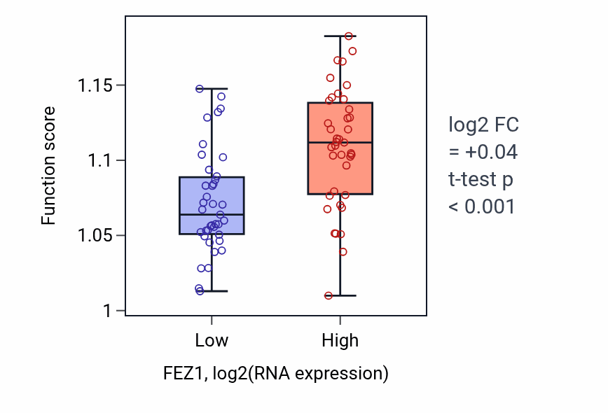 Box plot of Response to starvation in FEZ1-low vs FEZ1-high samples in BLOOD_Lymphoma.