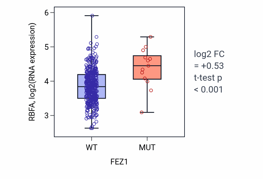 Box plot of RBFA in FEZ1-low vs FEZ1-high samples in COAD.