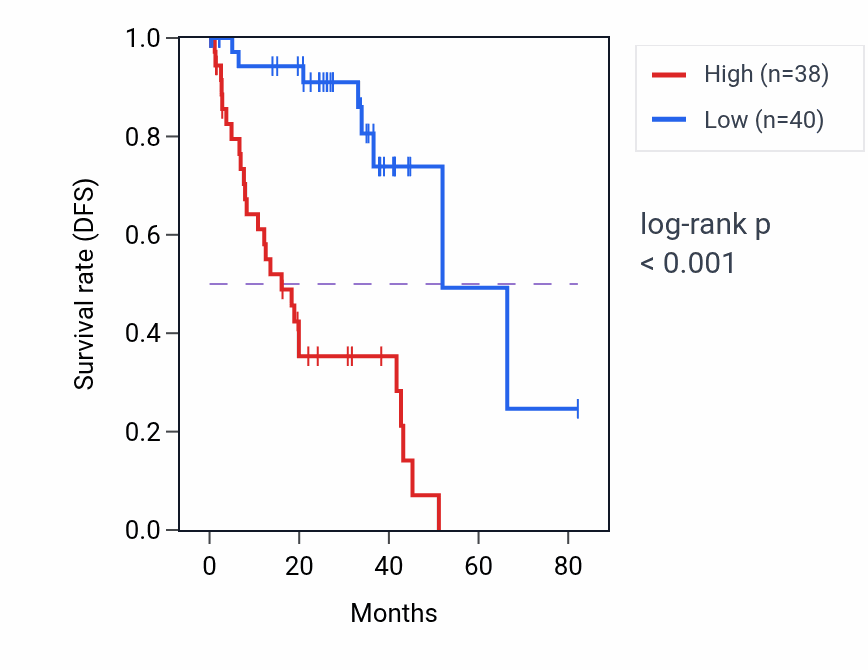 Kaplan&ndash;Meier survival curve for FEZ1 RNA expression in UVM: high vs low expression groups.