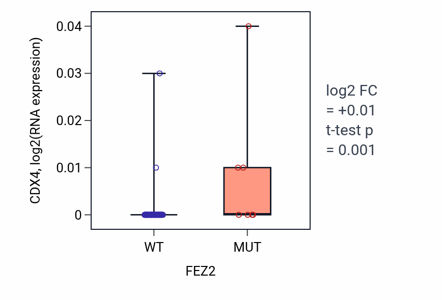 Box plot of CDX4 in FEZ2-low vs FEZ2-high samples in LARGE_INTESTINE.
