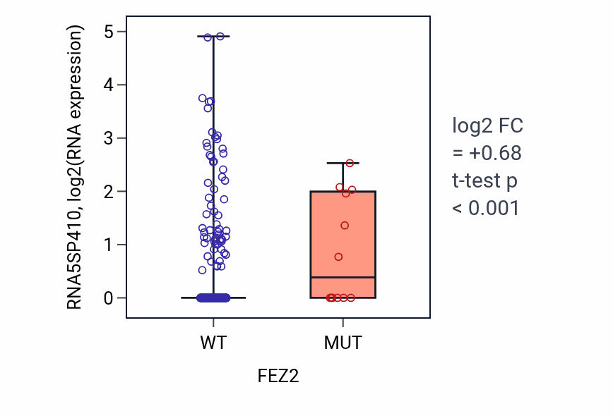 Box plot of RNA5SP410 in FEZ2-low vs FEZ2-high samples in UCEC.