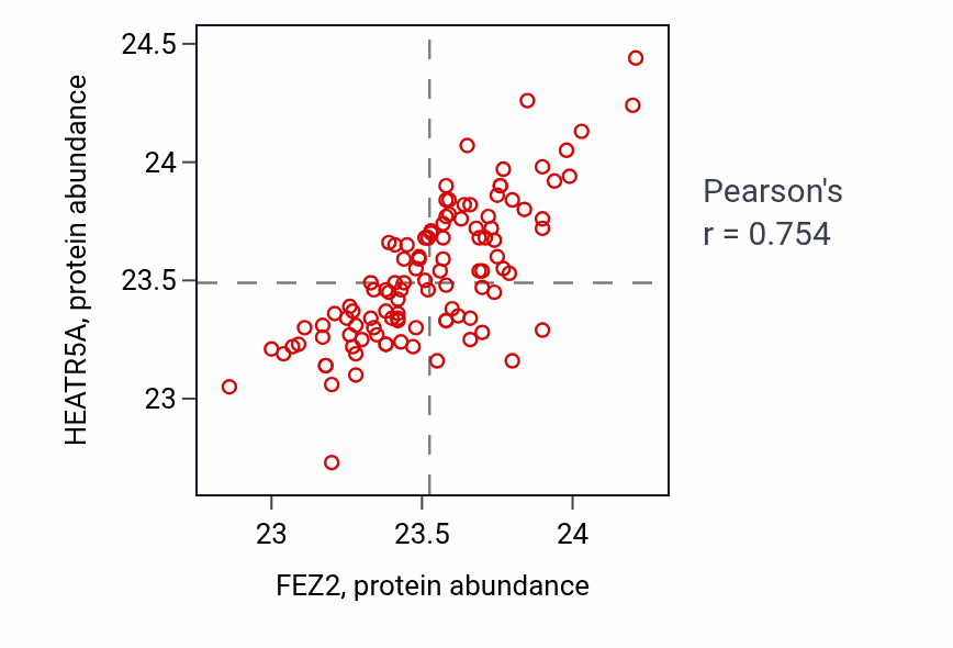 Per-sample scatter of FEZ2 vs HEATR5A in LUAD (Pearson r = 0.75).
