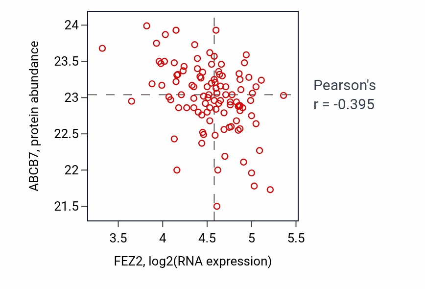 Per-sample scatter of FEZ2 vs ABCB7 in PDAC (Pearson r = -0.40).