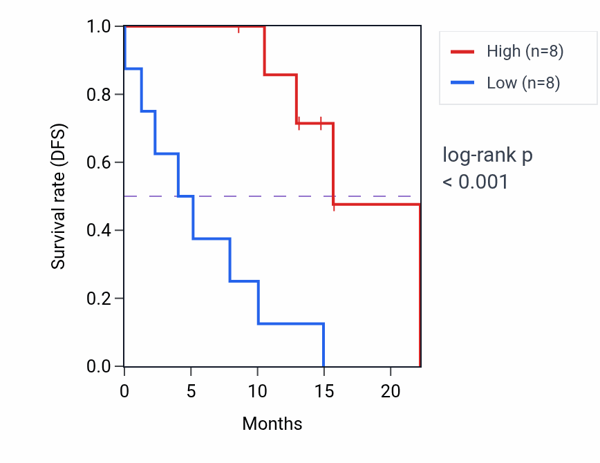 Kaplan&ndash;Meier survival curve for FEZ2 mass-spec protein-high vs -low samples in PDAC.