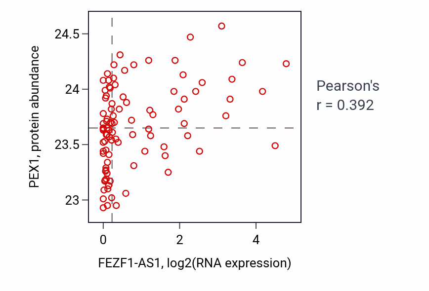 Per-sample scatter of FEZF1-AS1 vs PEX1 in UCEC (Pearson r = 0.39).