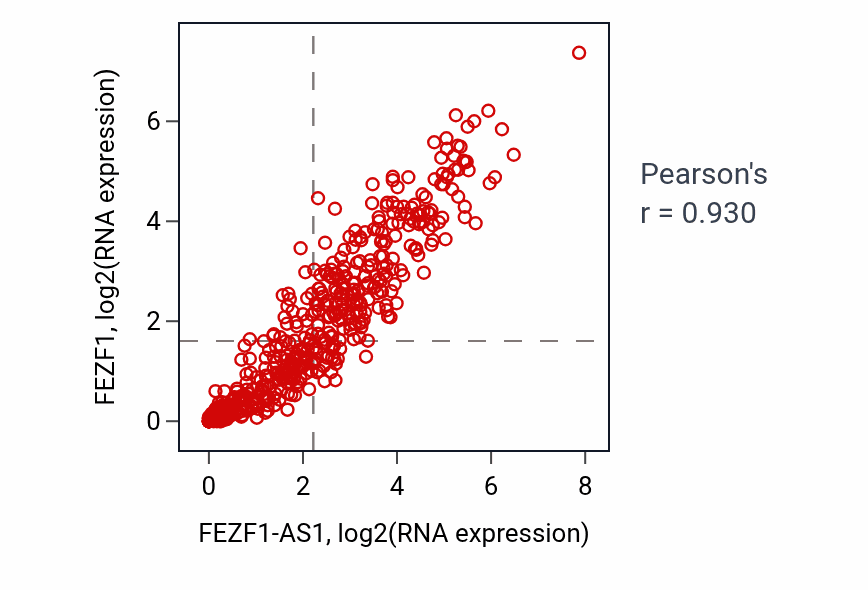 Per-sample scatter of FEZF1-AS1 vs FEZF1 in LUSC (Pearson r = 0.93).