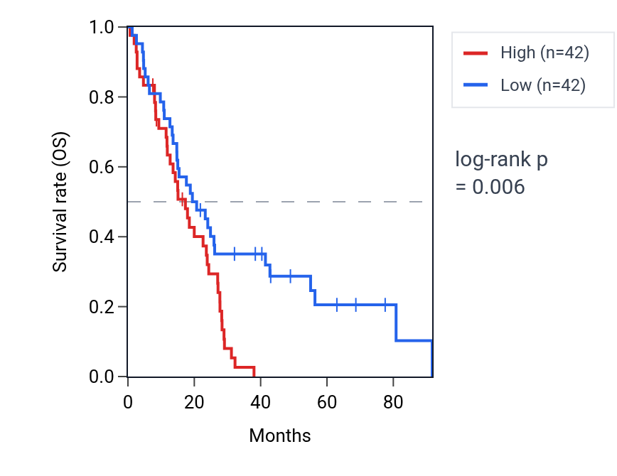 Kaplan&ndash;Meier survival curve for FEZF1-AS1 RNA expression in MESO: high vs low expression groups.