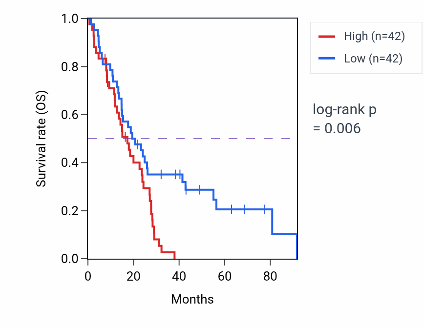 Kaplan&ndash;Meier survival curve for FEZF1-AS1 RNA-high vs -low samples in MESO.