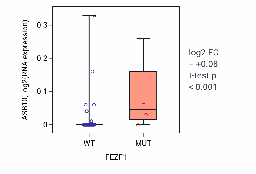 Box plot of ASB10 in FEZF1-low vs FEZF1-high samples in BLOOD_Leukemia.