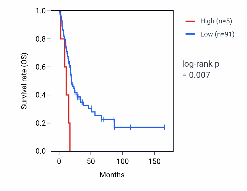 Kaplan&ndash;Meier survival curve for FEZF2 RNA expression in BLCA: high vs low expression groups.