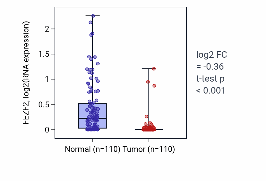 Tumor-vs-normal expression box plot for FEZF2 in BRCA.