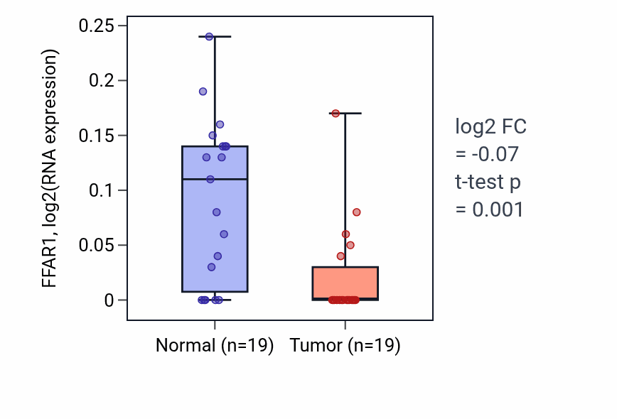 Tumor-vs-normal expression box plot for FFAR1 in COAD.