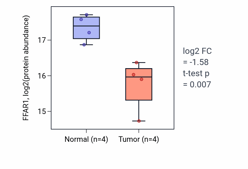 Tumor-vs-normal mass-spec protein box plot for FFAR1 in LUAD.