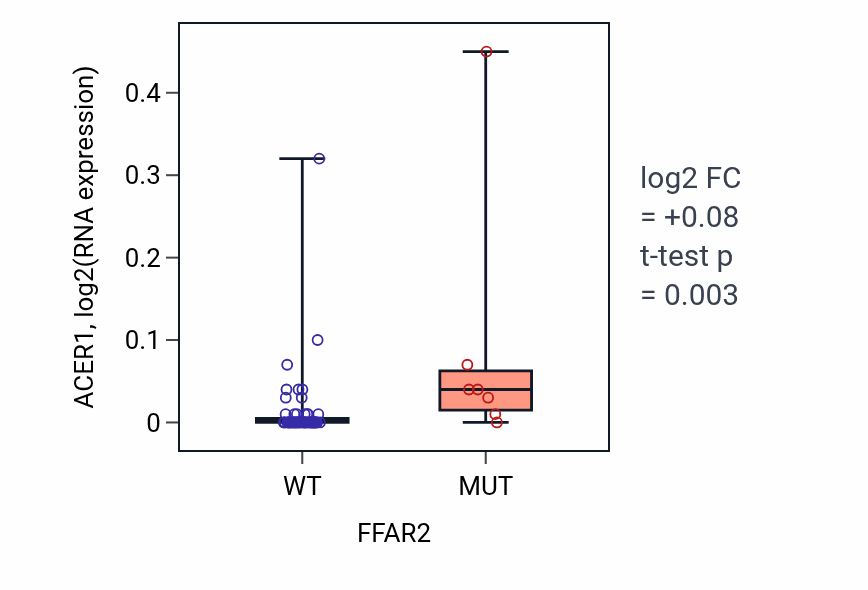 Box plot of ACER1 in FFAR2-low vs FFAR2-high samples in LARGE_INTESTINE.