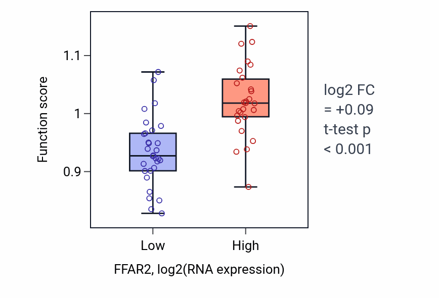 Box plot of Positive regulation of endoplasmic reticulum unfolded protein response in FFAR2-low vs FFAR2-high samples in BREAST.