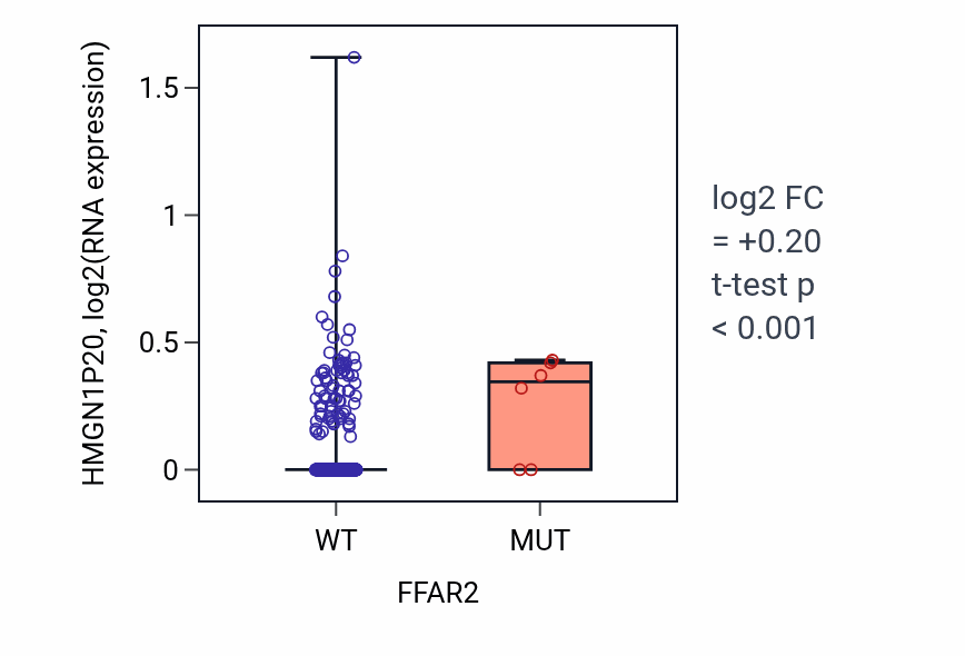 Box plot of HMGN1P20 in FFAR2-low vs FFAR2-high samples in LUAD.