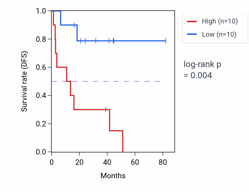 Kaplan&ndash;Meier survival curve for FFAR2 RNA expression in UVM: high vs low expression groups.