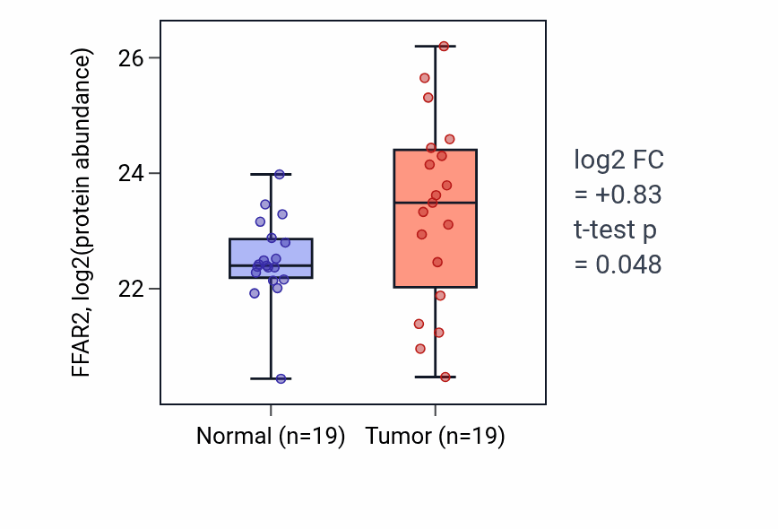 Tumor-vs-normal mass-spec protein box plot for FFAR2 in LSCC.