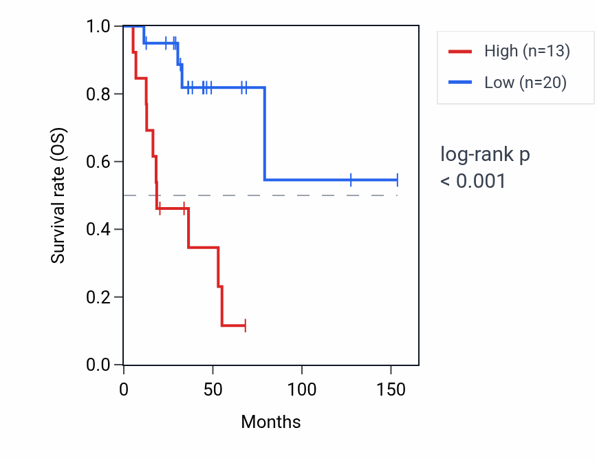 Kaplan&ndash;Meier survival curve for FFAR3 RNA expression in ACC: high vs low expression groups.