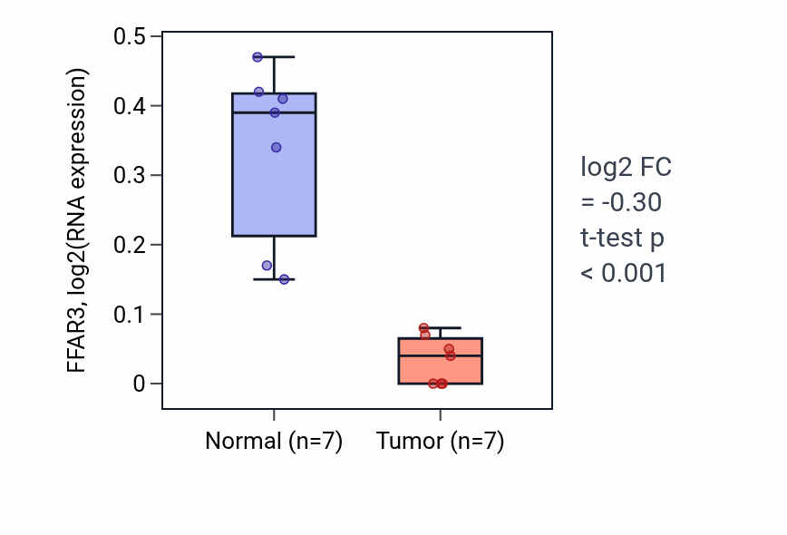 Tumor-vs-normal expression box plot for FFAR3 in BLCA.