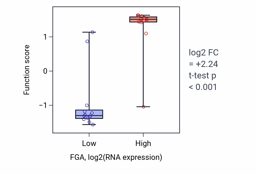 Box plot of Induction of bacterial agglutination in FGA-low vs FGA-high samples in LIVER.