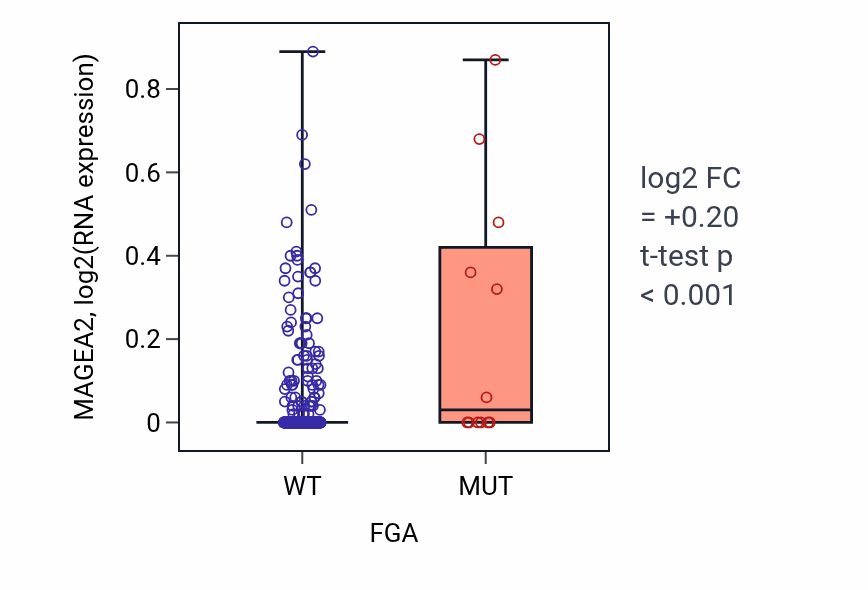 Box plot of MAGEA2 in FGA-low vs FGA-high samples in LUAD.