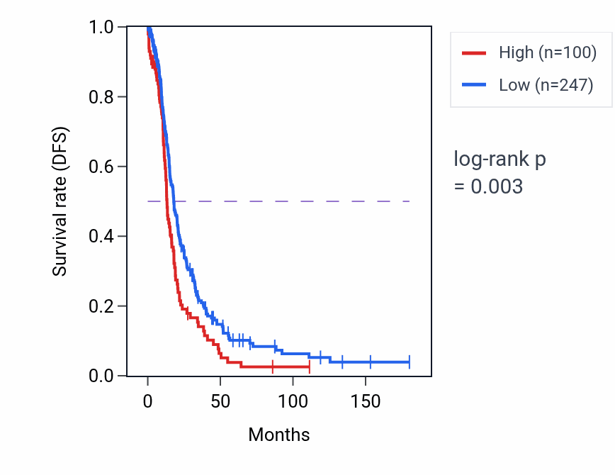 Kaplan&ndash;Meier survival curve for FGA RNA expression in OV: high vs low expression groups.