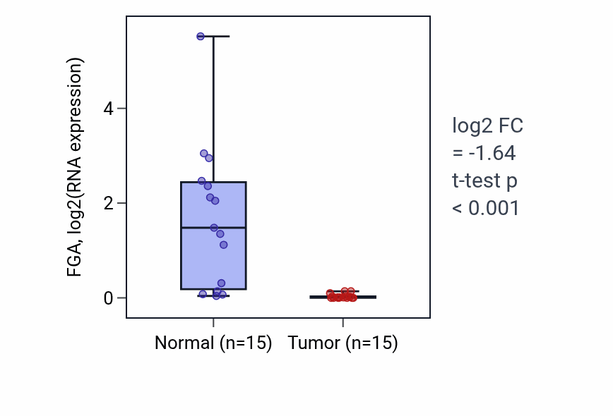 Tumor-vs-normal expression box plot for FGA in KICH.