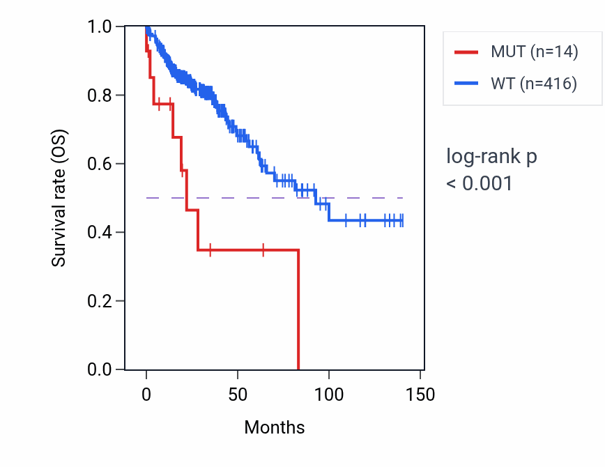 Kaplan&ndash;Meier survival curve for FGA mutant vs wild-type samples in COAD.