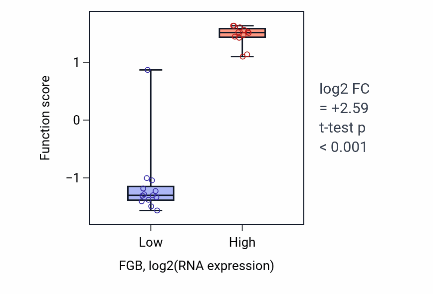Box plot of Induction of bacterial agglutination in FGB-low vs FGB-high samples in LIVER.