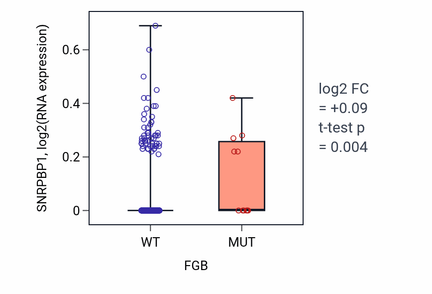 Box plot of SNRPBP1 in FGB-low vs FGB-high samples in SKCM.