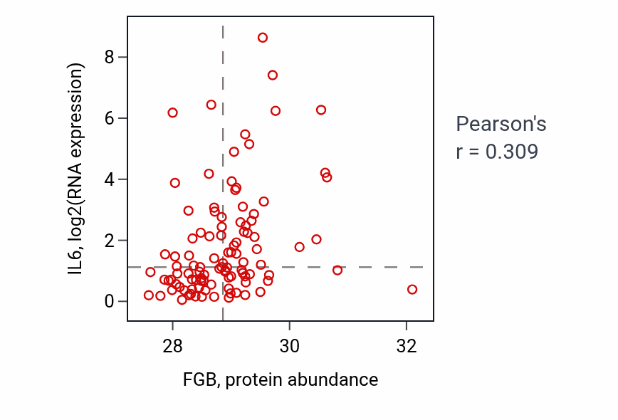 Per-sample scatter of FGB vs IL6 in CCRCC (Pearson r = 0.31).