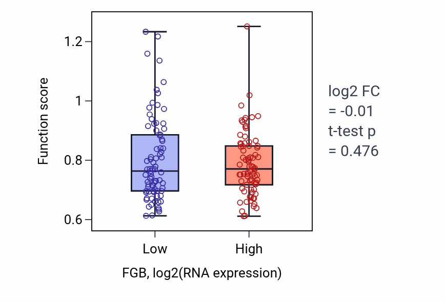 Box plot of Regulation of very-low-density lipoprotein particle remodeling in FGB-low vs FGB-high samples in READ.