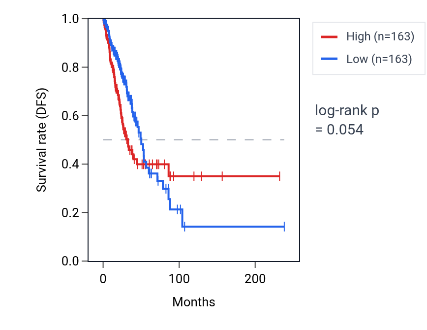 Kaplan&ndash;Meier survival curve for FGB RNA expression in LUAD: high vs low expression groups.