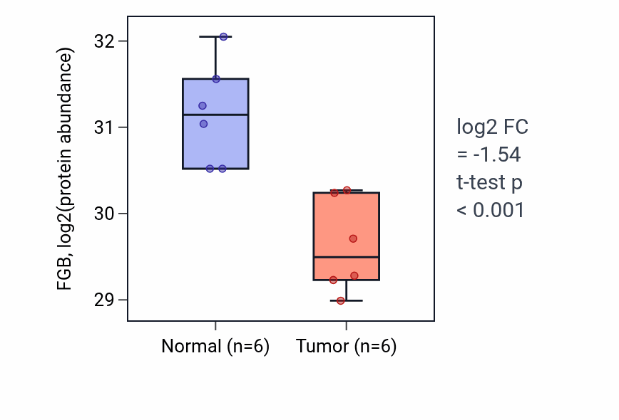 Tumor-vs-normal mass-spec protein box plot for FGB in LUAD.
