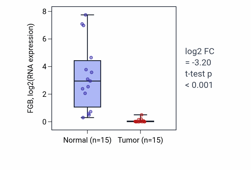 Tumor-vs-normal expression box plot for FGB RNA in KICH.