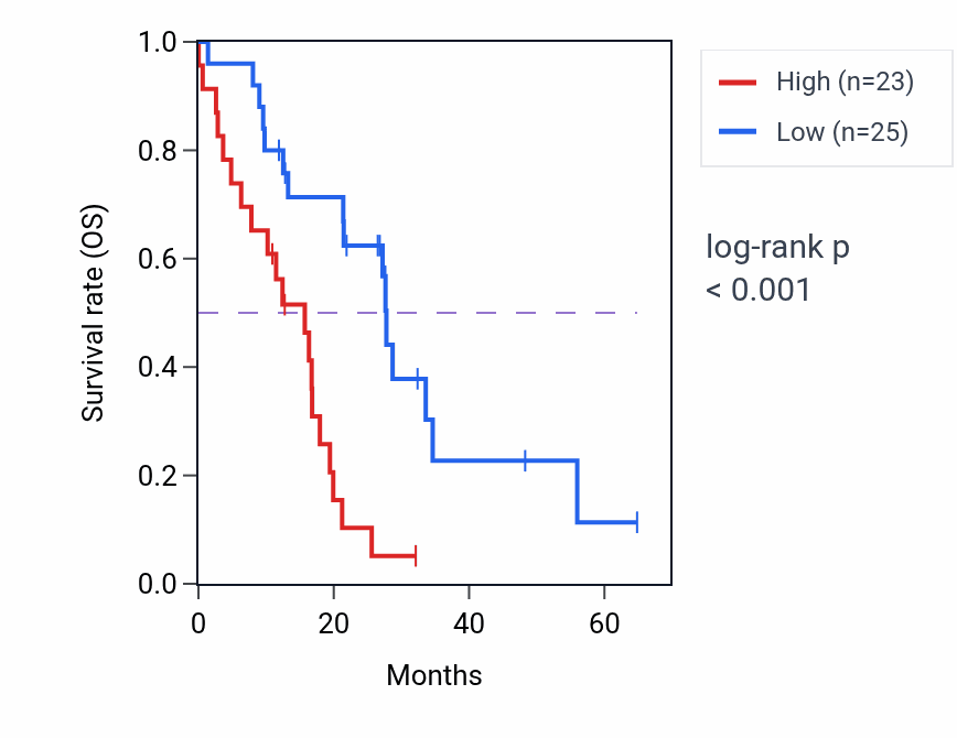 Kaplan&ndash;Meier survival curve for FGB mass-spec protein-high vs -low samples in GBM.
