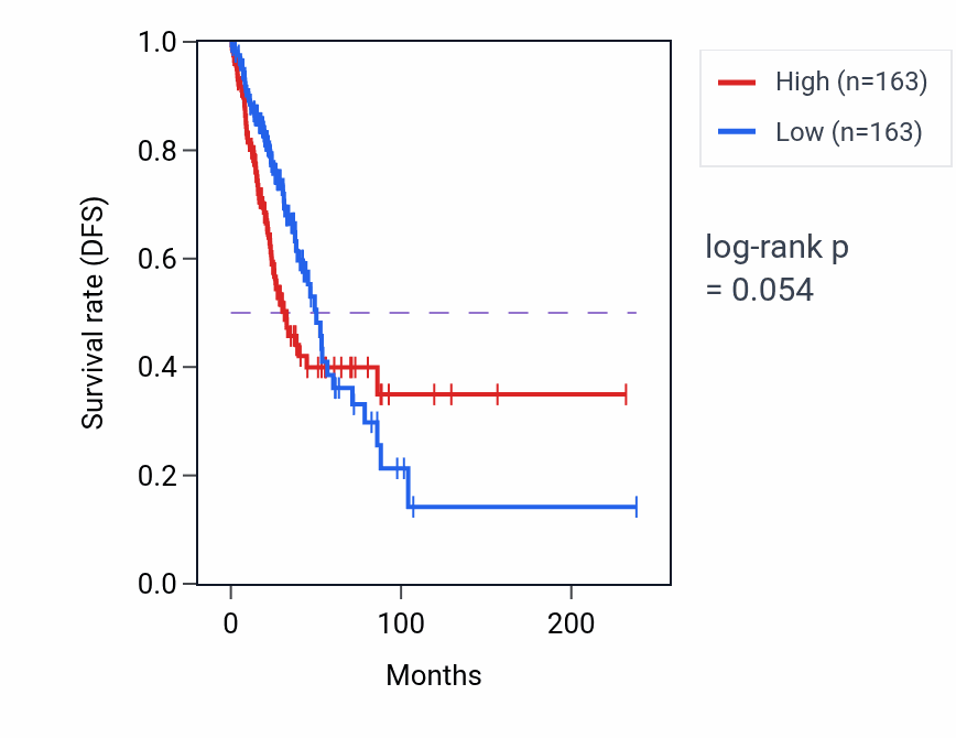 Kaplan&ndash;Meier survival curve for FGB RNA-high vs -low samples in LUAD.