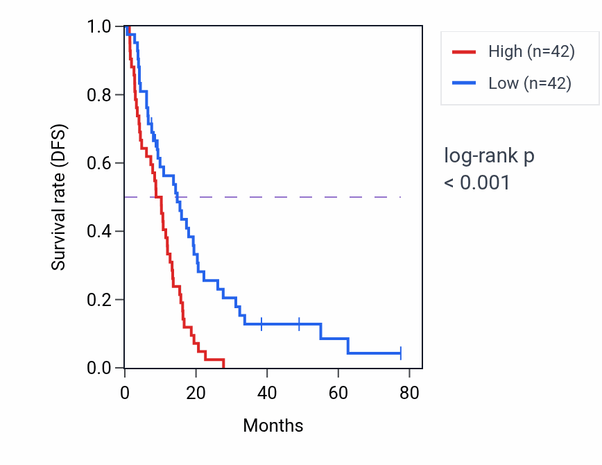 Kaplan&ndash;Meier survival curve for FGD1 RNA expression in MESO: high vs low expression groups.
