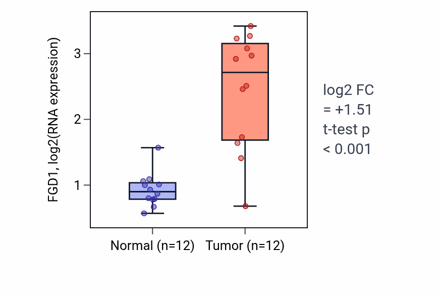 Tumor-vs-normal expression box plot for FGD1 in LIHC.