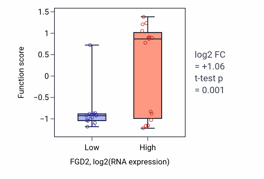 Box plot of Serotonin secretion in FGD2-low vs FGD2-high samples in BLOOD_Myeloma.