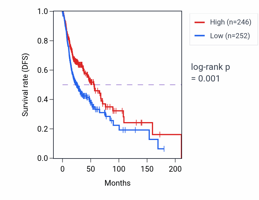 Kaplan&ndash;Meier survival curve for FGD2 RNA expression in HNSC: high vs low expression groups.